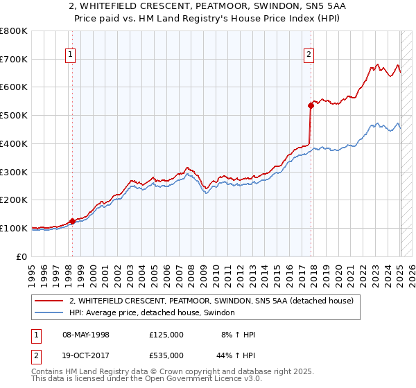 2, WHITEFIELD CRESCENT, PEATMOOR, SWINDON, SN5 5AA: Price paid vs HM Land Registry's House Price Index