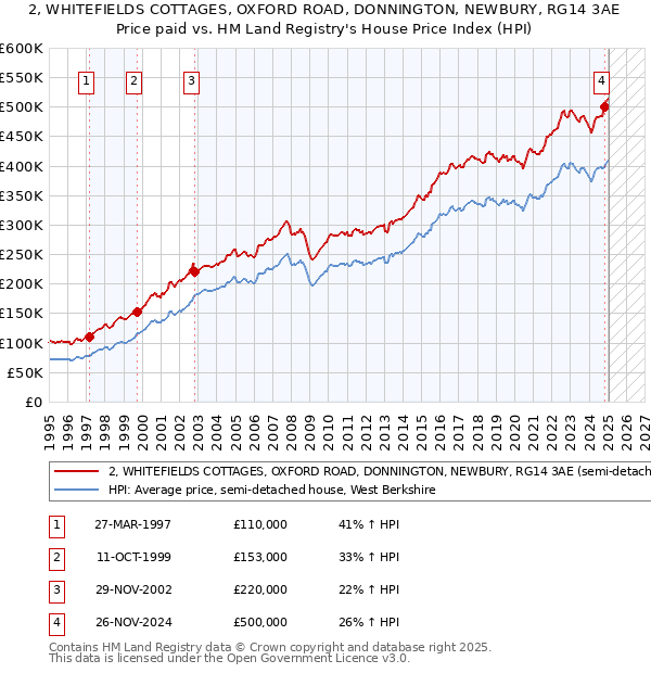 2, WHITEFIELDS COTTAGES, OXFORD ROAD, DONNINGTON, NEWBURY, RG14 3AE: Price paid vs HM Land Registry's House Price Index