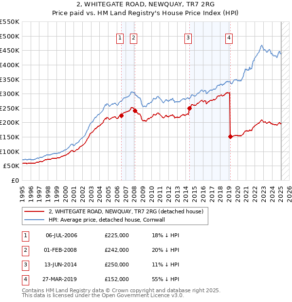 2, WHITEGATE ROAD, NEWQUAY, TR7 2RG: Price paid vs HM Land Registry's House Price Index