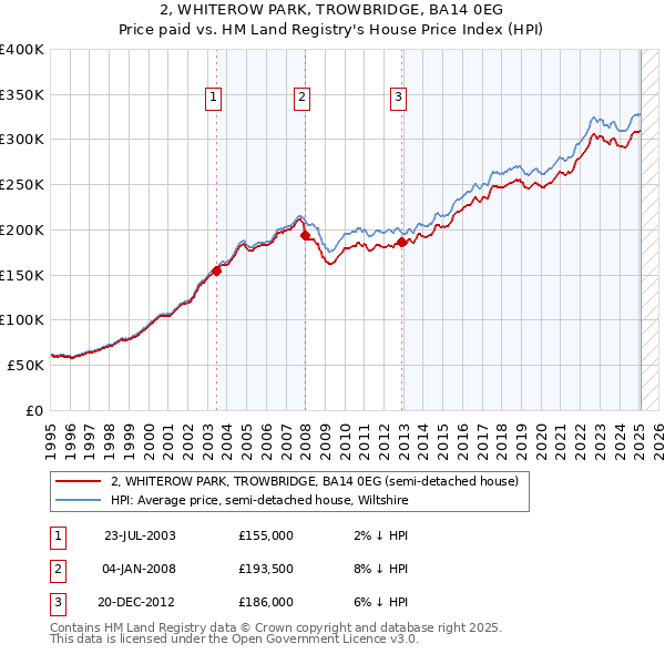 2, WHITEROW PARK, TROWBRIDGE, BA14 0EG: Price paid vs HM Land Registry's House Price Index