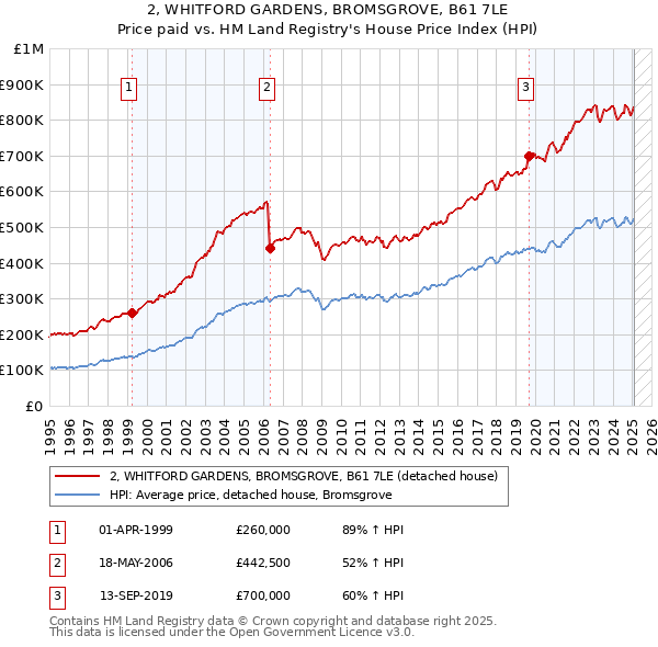 2, WHITFORD GARDENS, BROMSGROVE, B61 7LE: Price paid vs HM Land Registry's House Price Index