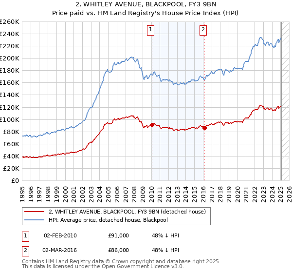 2, WHITLEY AVENUE, BLACKPOOL, FY3 9BN: Price paid vs HM Land Registry's House Price Index