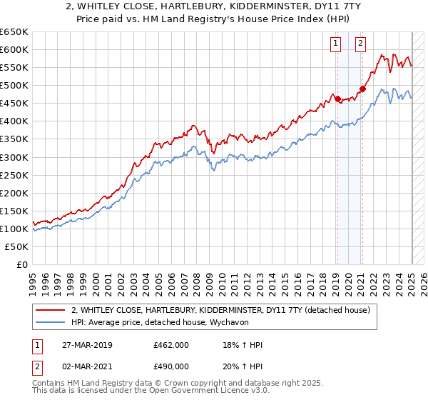 2, WHITLEY CLOSE, HARTLEBURY, KIDDERMINSTER, DY11 7TY: Price paid vs HM Land Registry's House Price Index