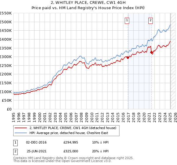 2, WHITLEY PLACE, CREWE, CW1 4GH: Price paid vs HM Land Registry's House Price Index