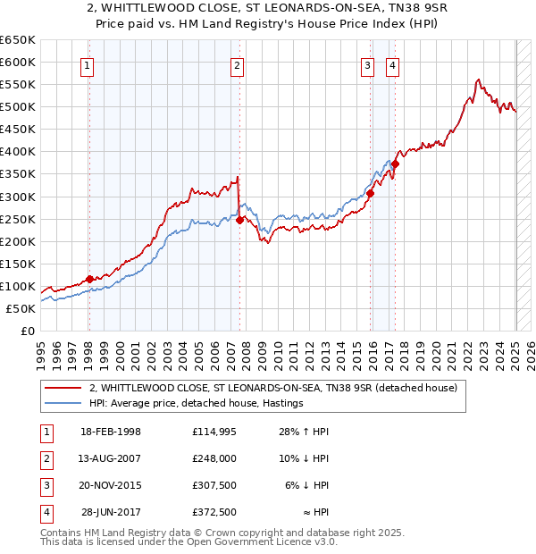 2, WHITTLEWOOD CLOSE, ST LEONARDS-ON-SEA, TN38 9SR: Price paid vs HM Land Registry's House Price Index