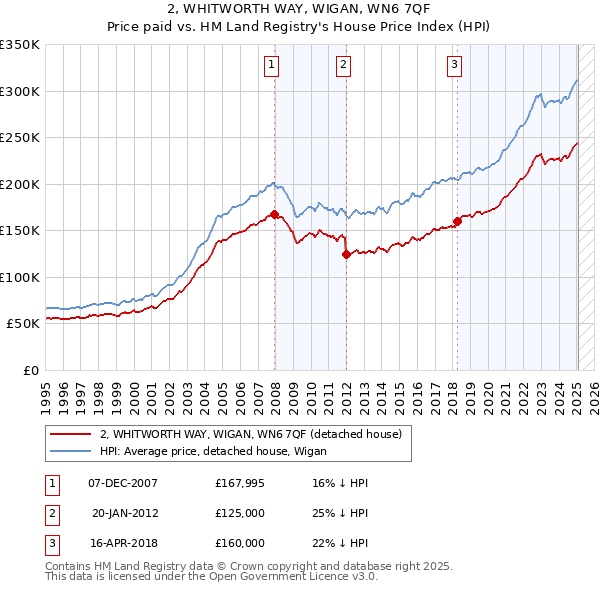 2, WHITWORTH WAY, WIGAN, WN6 7QF: Price paid vs HM Land Registry's House Price Index