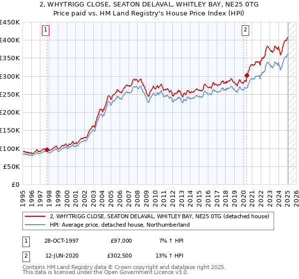2, WHYTRIGG CLOSE, SEATON DELAVAL, WHITLEY BAY, NE25 0TG: Price paid vs HM Land Registry's House Price Index
