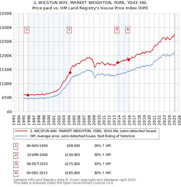 2, WICSTUN WAY, MARKET WEIGHTON, YORK, YO43 3NL: Price paid vs HM Land Registry's House Price Index