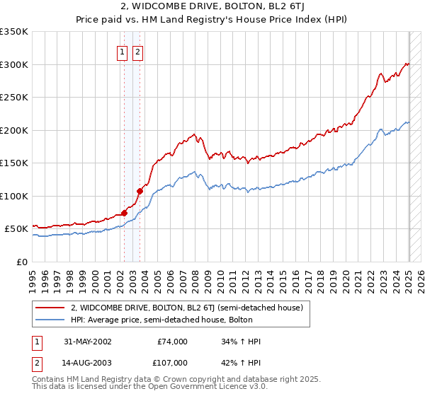 2, WIDCOMBE DRIVE, BOLTON, BL2 6TJ: Price paid vs HM Land Registry's House Price Index