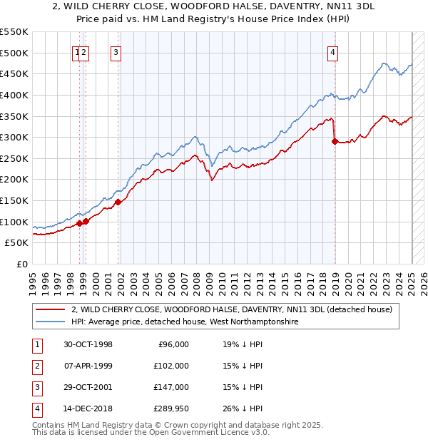 2, WILD CHERRY CLOSE, WOODFORD HALSE, DAVENTRY, NN11 3DL: Price paid vs HM Land Registry's House Price Index
