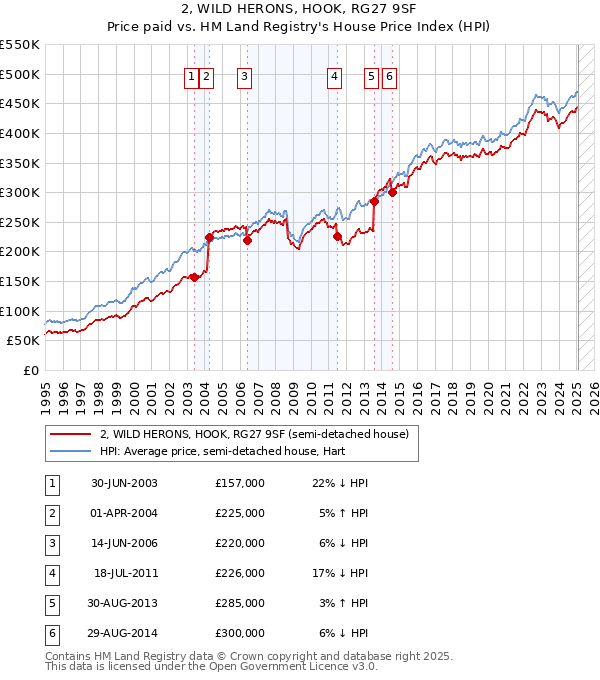2, WILD HERONS, HOOK, RG27 9SF: Price paid vs HM Land Registry's House Price Index