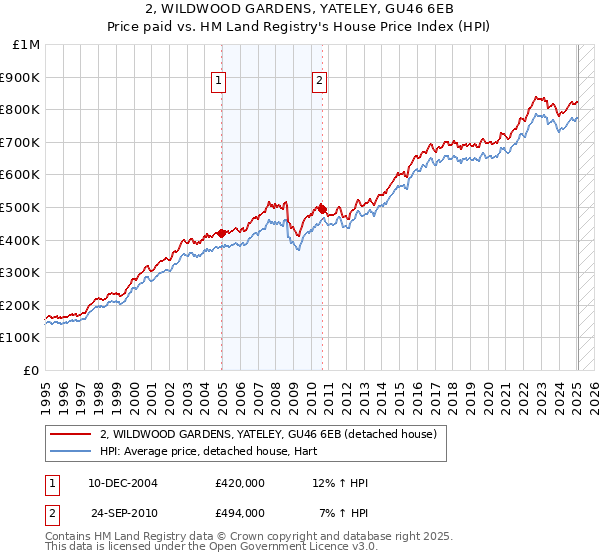 2, WILDWOOD GARDENS, YATELEY, GU46 6EB: Price paid vs HM Land Registry's House Price Index