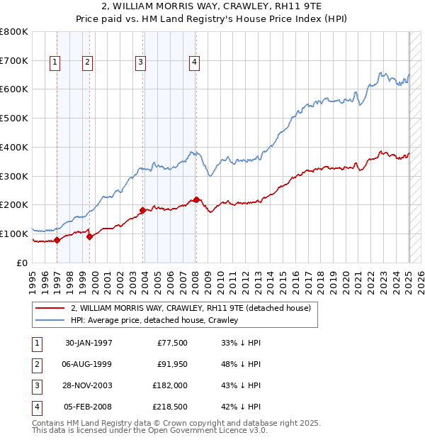 2, WILLIAM MORRIS WAY, CRAWLEY, RH11 9TE: Price paid vs HM Land Registry's House Price Index
