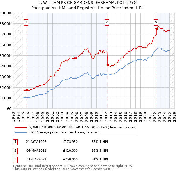 2, WILLIAM PRICE GARDENS, FAREHAM, PO16 7YG: Price paid vs HM Land Registry's House Price Index