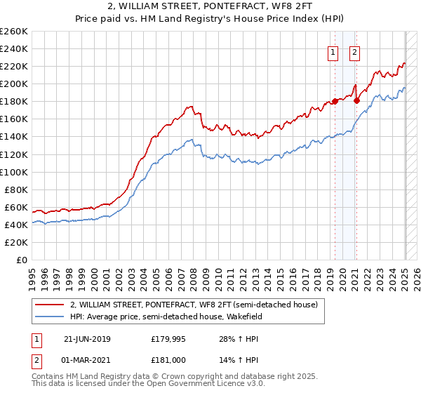 2, WILLIAM STREET, PONTEFRACT, WF8 2FT: Price paid vs HM Land Registry's House Price Index
