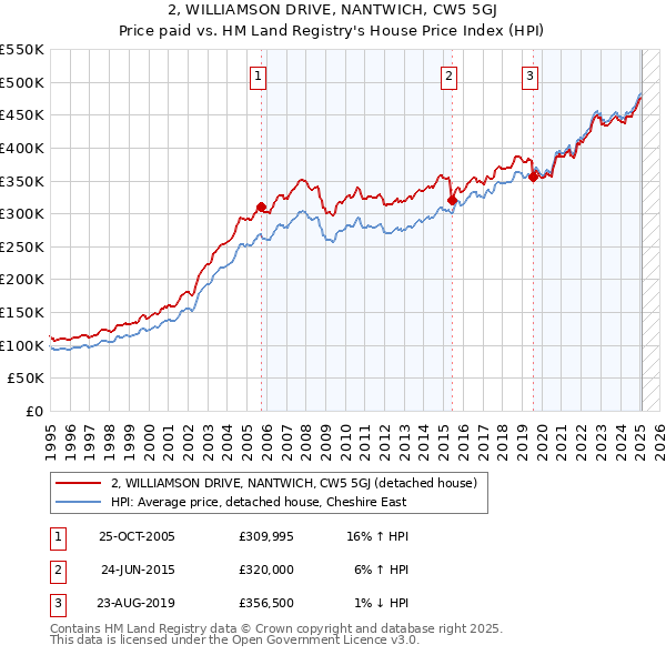 2, WILLIAMSON DRIVE, NANTWICH, CW5 5GJ: Price paid vs HM Land Registry's House Price Index