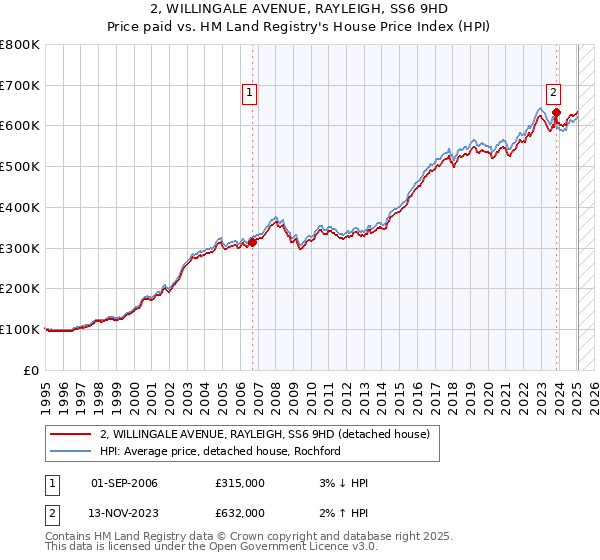 2, WILLINGALE AVENUE, RAYLEIGH, SS6 9HD: Price paid vs HM Land Registry's House Price Index