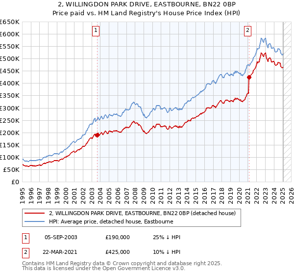 2, WILLINGDON PARK DRIVE, EASTBOURNE, BN22 0BP: Price paid vs HM Land Registry's House Price Index