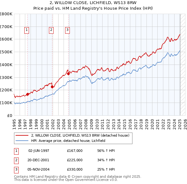 2, WILLOW CLOSE, LICHFIELD, WS13 8RW: Price paid vs HM Land Registry's House Price Index