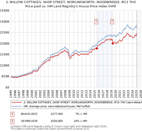 2, WILLOW COTTAGES, SHOP STREET, WORLINGWORTH, WOODBRIDGE, IP13 7HX: Price paid vs HM Land Registry's House Price Index