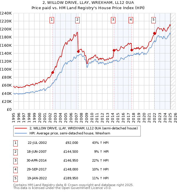 2, WILLOW DRIVE, LLAY, WREXHAM, LL12 0UA: Price paid vs HM Land Registry's House Price Index
