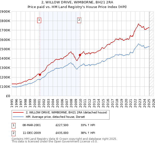 2, WILLOW DRIVE, WIMBORNE, BH21 2RA: Price paid vs HM Land Registry's House Price Index