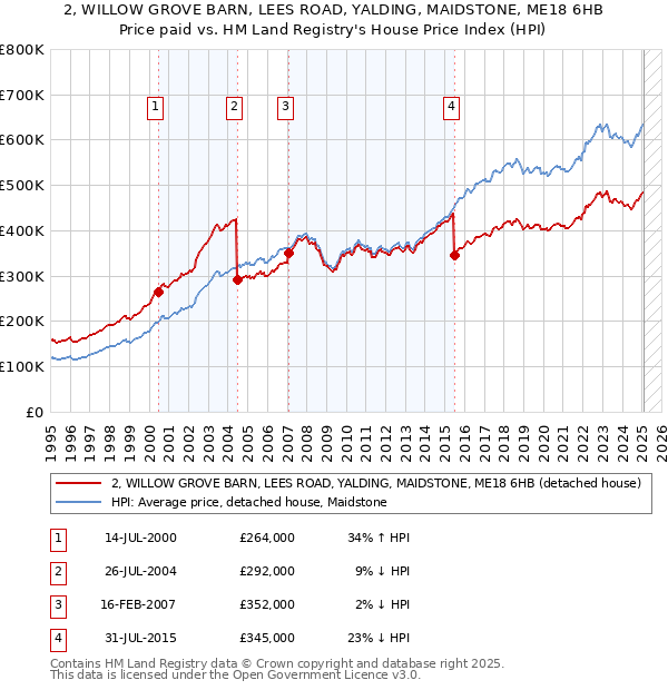 2, WILLOW GROVE BARN, LEES ROAD, YALDING, MAIDSTONE, ME18 6HB: Price paid vs HM Land Registry's House Price Index