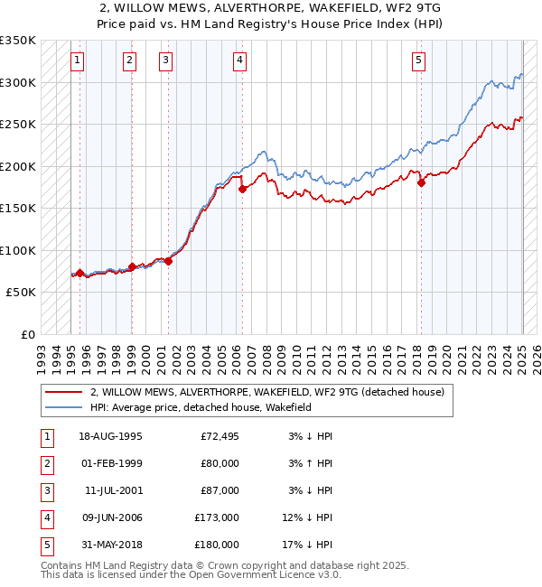 2, WILLOW MEWS, ALVERTHORPE, WAKEFIELD, WF2 9TG: Price paid vs HM Land Registry's House Price Index