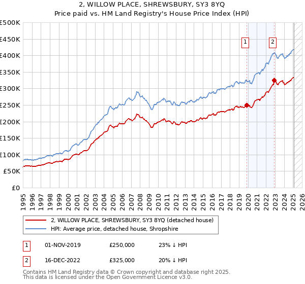 2, WILLOW PLACE, SHREWSBURY, SY3 8YQ: Price paid vs HM Land Registry's House Price Index