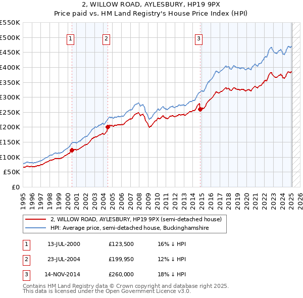 2, WILLOW ROAD, AYLESBURY, HP19 9PX: Price paid vs HM Land Registry's House Price Index