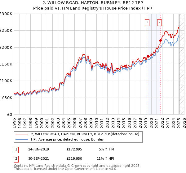 2, WILLOW ROAD, HAPTON, BURNLEY, BB12 7FP: Price paid vs HM Land Registry's House Price Index