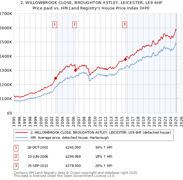 2, WILLOWBROOK CLOSE, BROUGHTON ASTLEY, LEICESTER, LE9 6HF: Price paid vs HM Land Registry's House Price Index