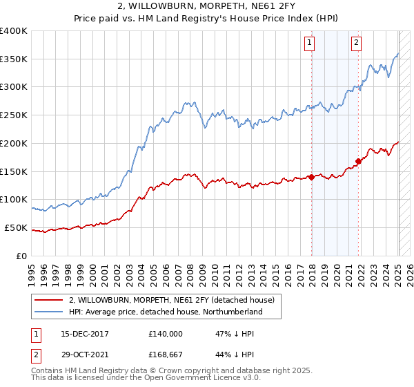 2, WILLOWBURN, MORPETH, NE61 2FY: Price paid vs HM Land Registry's House Price Index