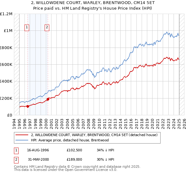 2, WILLOWDENE COURT, WARLEY, BRENTWOOD, CM14 5ET: Price paid vs HM Land Registry's House Price Index