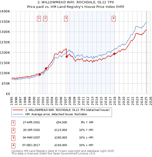2, WILLOWMEAD WAY, ROCHDALE, OL12 7PX: Price paid vs HM Land Registry's House Price Index