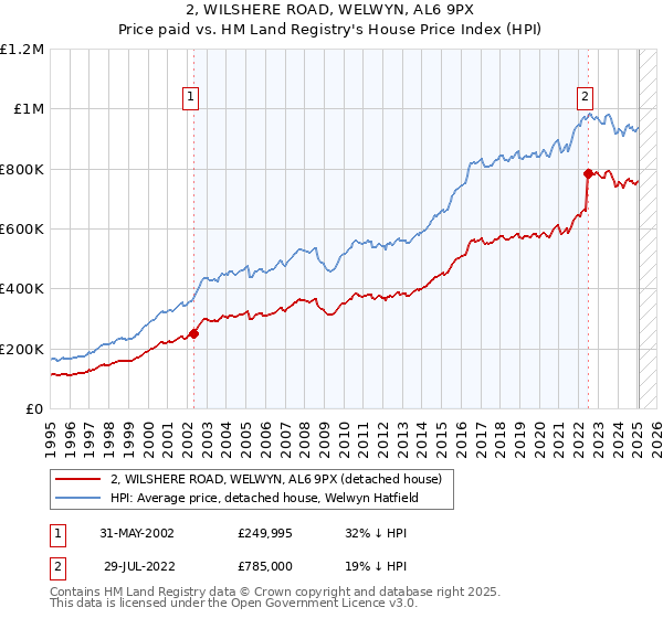 2, WILSHERE ROAD, WELWYN, AL6 9PX: Price paid vs HM Land Registry's House Price Index