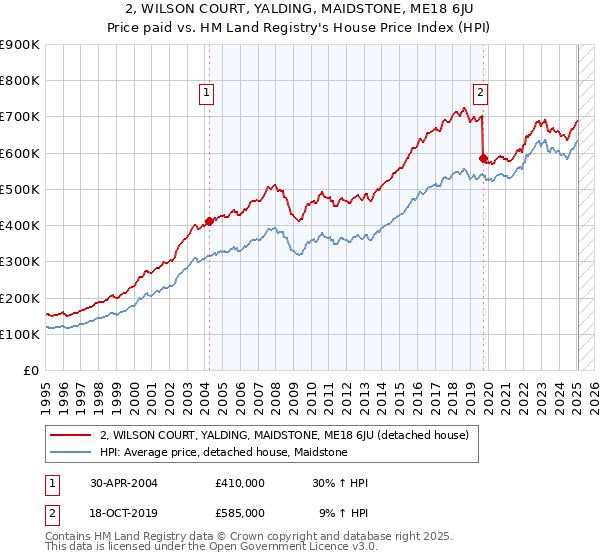 2, WILSON COURT, YALDING, MAIDSTONE, ME18 6JU: Price paid vs HM Land Registry's House Price Index