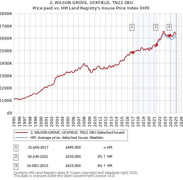 2, WILSON GROVE, UCKFIELD, TN22 2BU: Price paid vs HM Land Registry's House Price Index