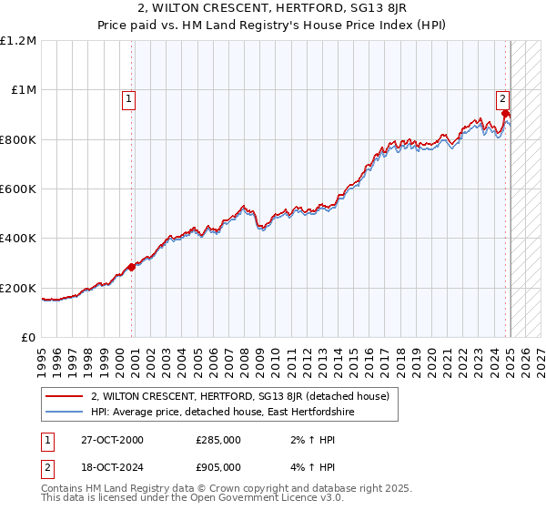 2, WILTON CRESCENT, HERTFORD, SG13 8JR: Price paid vs HM Land Registry's House Price Index