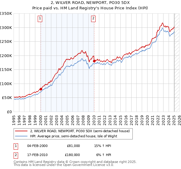 2, WILVER ROAD, NEWPORT, PO30 5DX: Price paid vs HM Land Registry's House Price Index