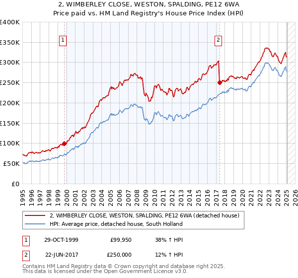 2, WIMBERLEY CLOSE, WESTON, SPALDING, PE12 6WA: Price paid vs HM Land Registry's House Price Index