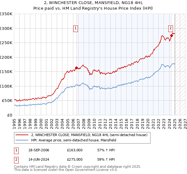 2, WINCHESTER CLOSE, MANSFIELD, NG18 4HL: Price paid vs HM Land Registry's House Price Index