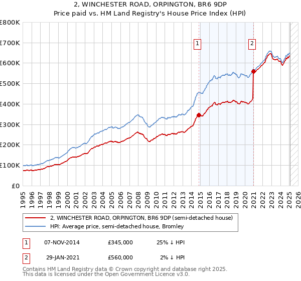 2, WINCHESTER ROAD, ORPINGTON, BR6 9DP: Price paid vs HM Land Registry's House Price Index