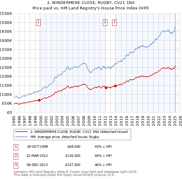 2, WINDERMERE CLOSE, RUGBY, CV21 1NA: Price paid vs HM Land Registry's House Price Index