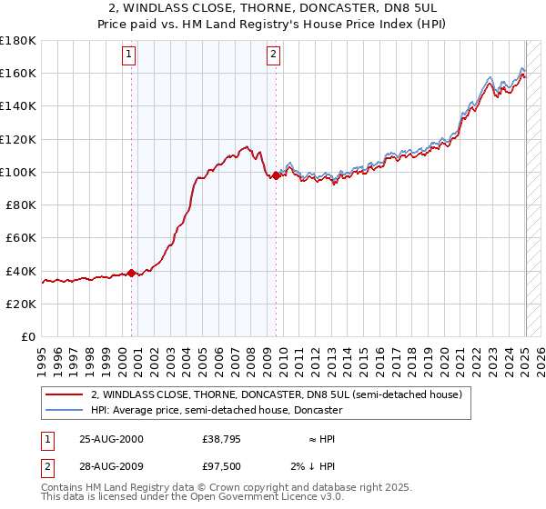 2, WINDLASS CLOSE, THORNE, DONCASTER, DN8 5UL: Price paid vs HM Land Registry's House Price Index