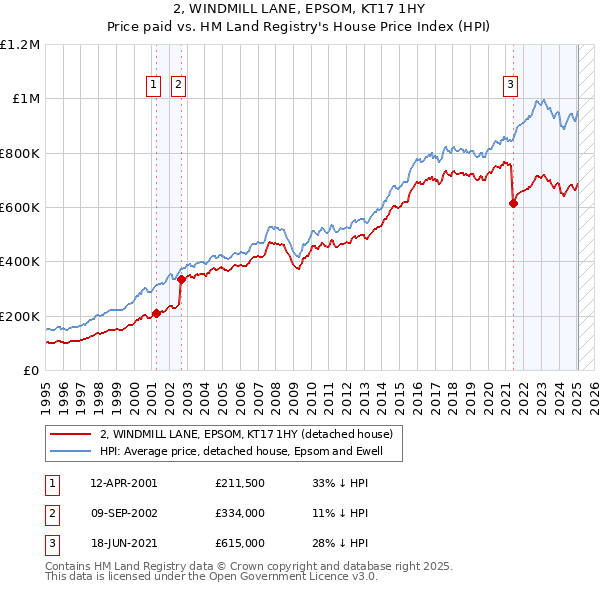 2, WINDMILL LANE, EPSOM, KT17 1HY: Price paid vs HM Land Registry's House Price Index
