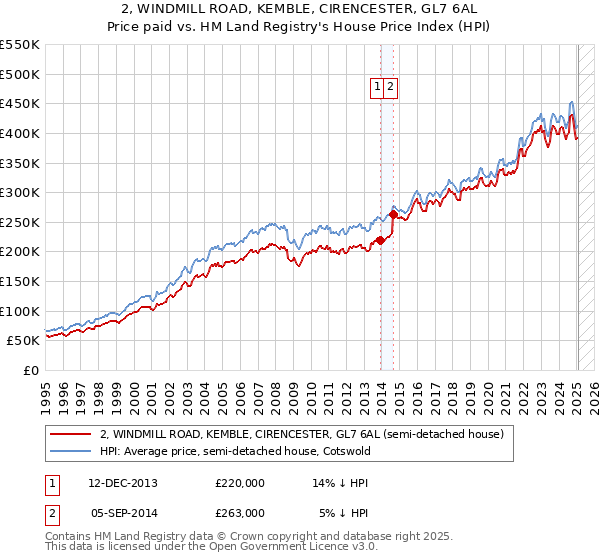 2, WINDMILL ROAD, KEMBLE, CIRENCESTER, GL7 6AL: Price paid vs HM Land Registry's House Price Index