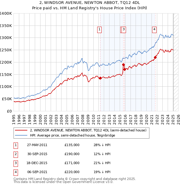 2, WINDSOR AVENUE, NEWTON ABBOT, TQ12 4DL: Price paid vs HM Land Registry's House Price Index