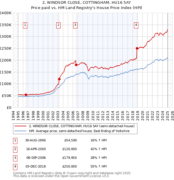 2, WINDSOR CLOSE, COTTINGHAM, HU16 5AY: Price paid vs HM Land Registry's House Price Index