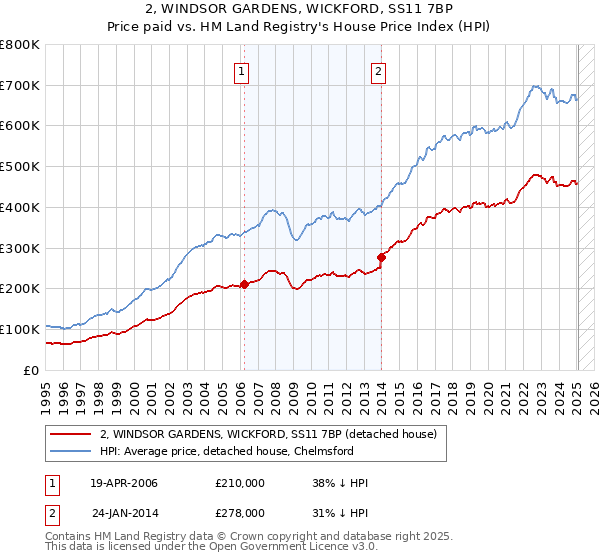 2, WINDSOR GARDENS, WICKFORD, SS11 7BP: Price paid vs HM Land Registry's House Price Index